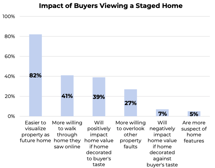 bar graph stating the impact of buyers viewing a staged home 
