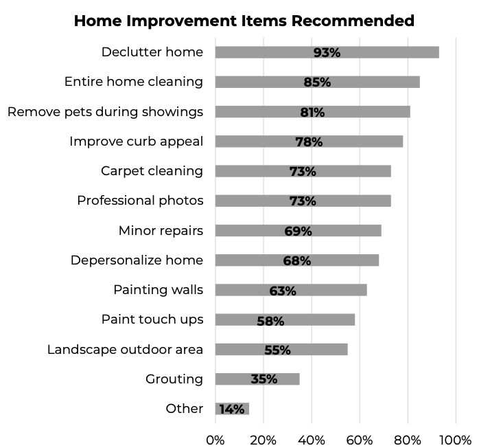 horizontal bar graph showing recommended home improvement items