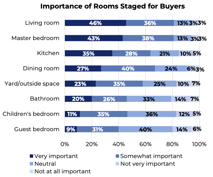 stacked, horizontal bar graph showing the importance of particular staged rooms for buyers