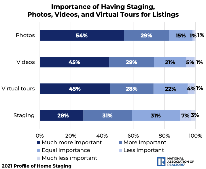stacked, horizontal bar graph showing the importance of staging photos, videos, and virtual tours for listings