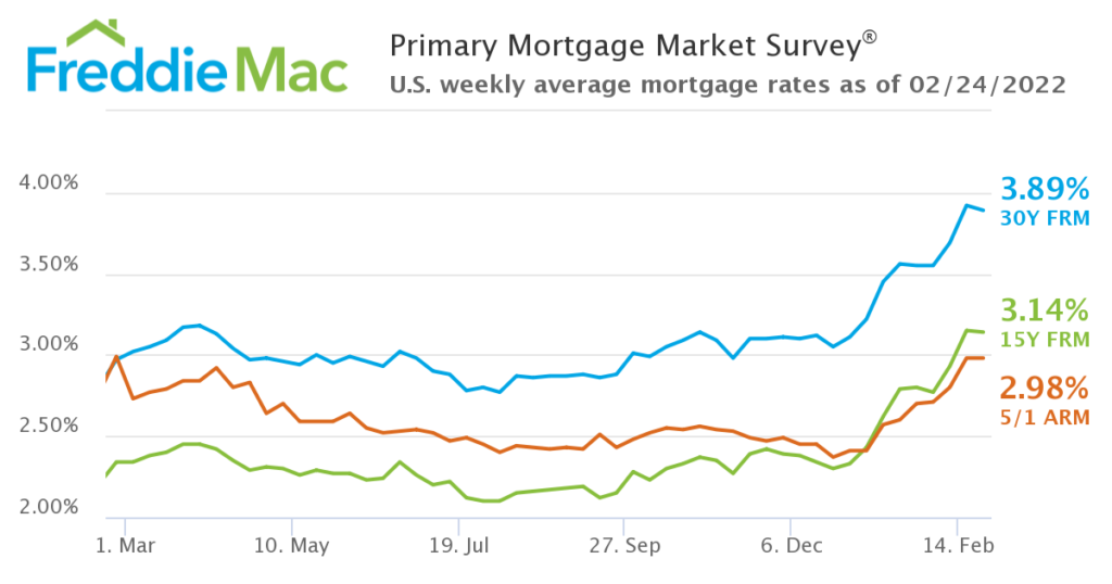 line graph showing mortgage interest rates; march 2022 dmv market update